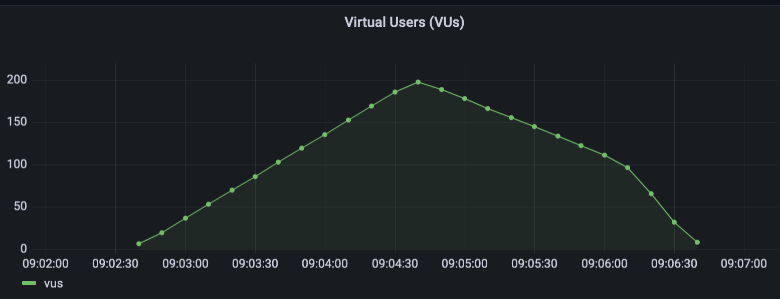 Figure 1.6 A graph of virtual users simulated throughout a test.