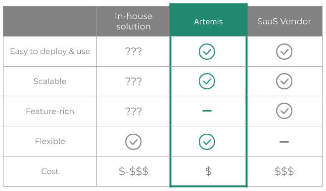 Figure 3.1. Artemis’ solution features