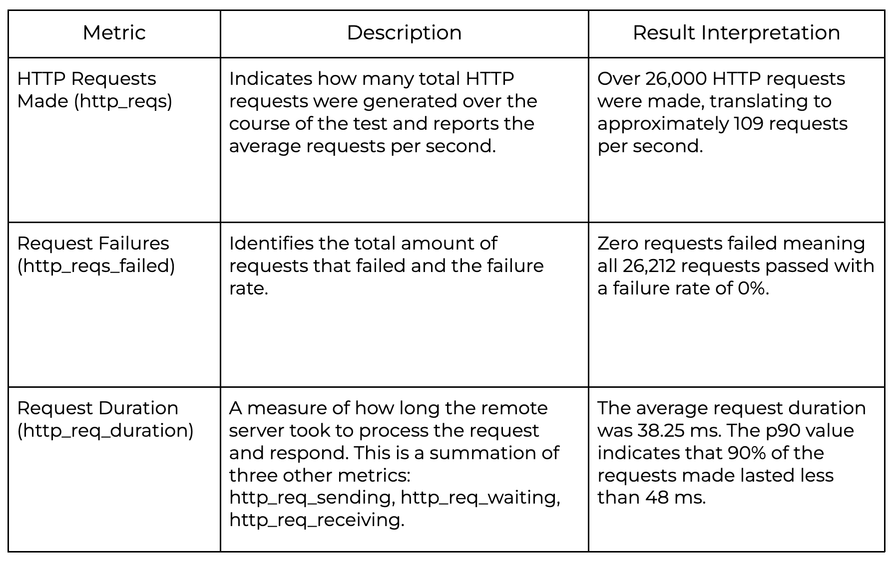 Figure 1.8 Explanation of some key metrics from the test results output in Figure 1.7.