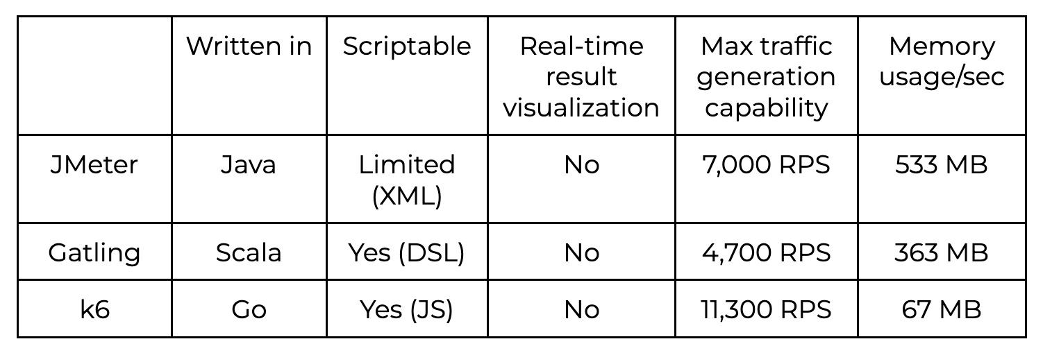 Figure 2.1 Comparison chart of three prominent load testing tools: JMeter, Gatling, and k6 ²