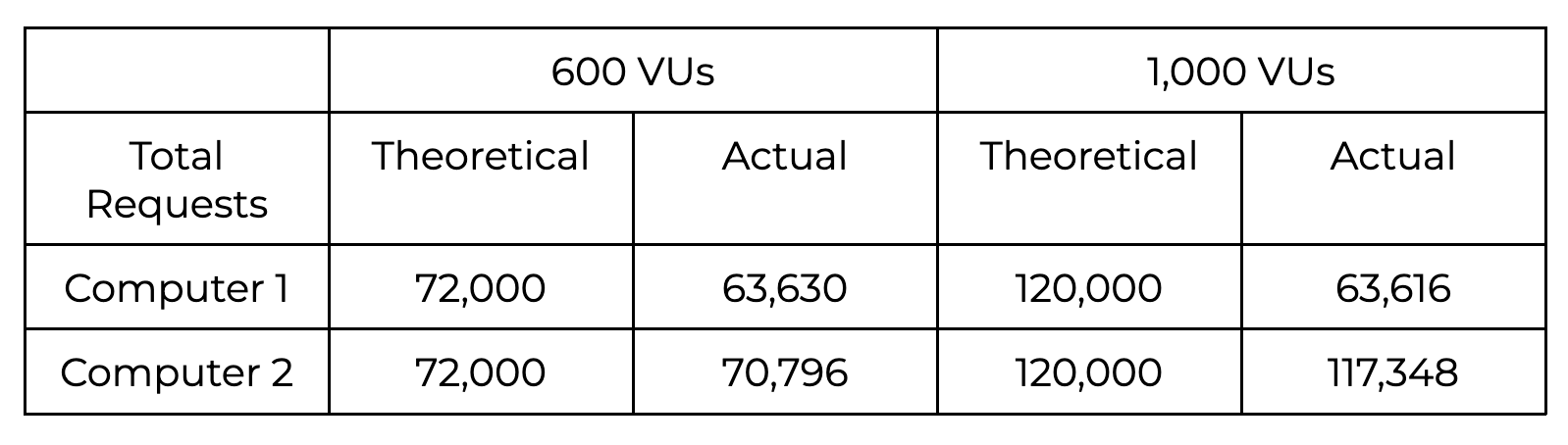 Figure 2.2 A comparison of two computers with different compute resources simulating the same number of VUs but producing a different number of requests.