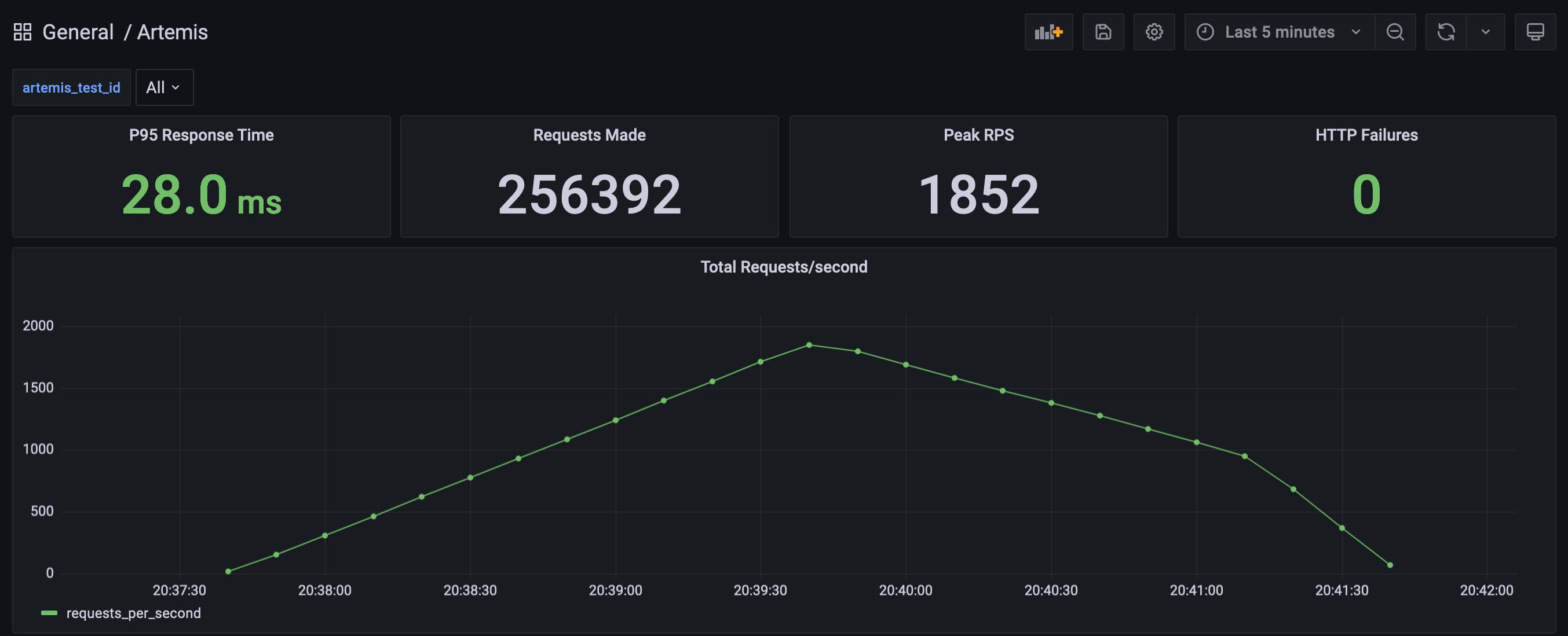 Figure 6.16 Top half of the Grafana dashboard showing the four summary panels and total requests per second.