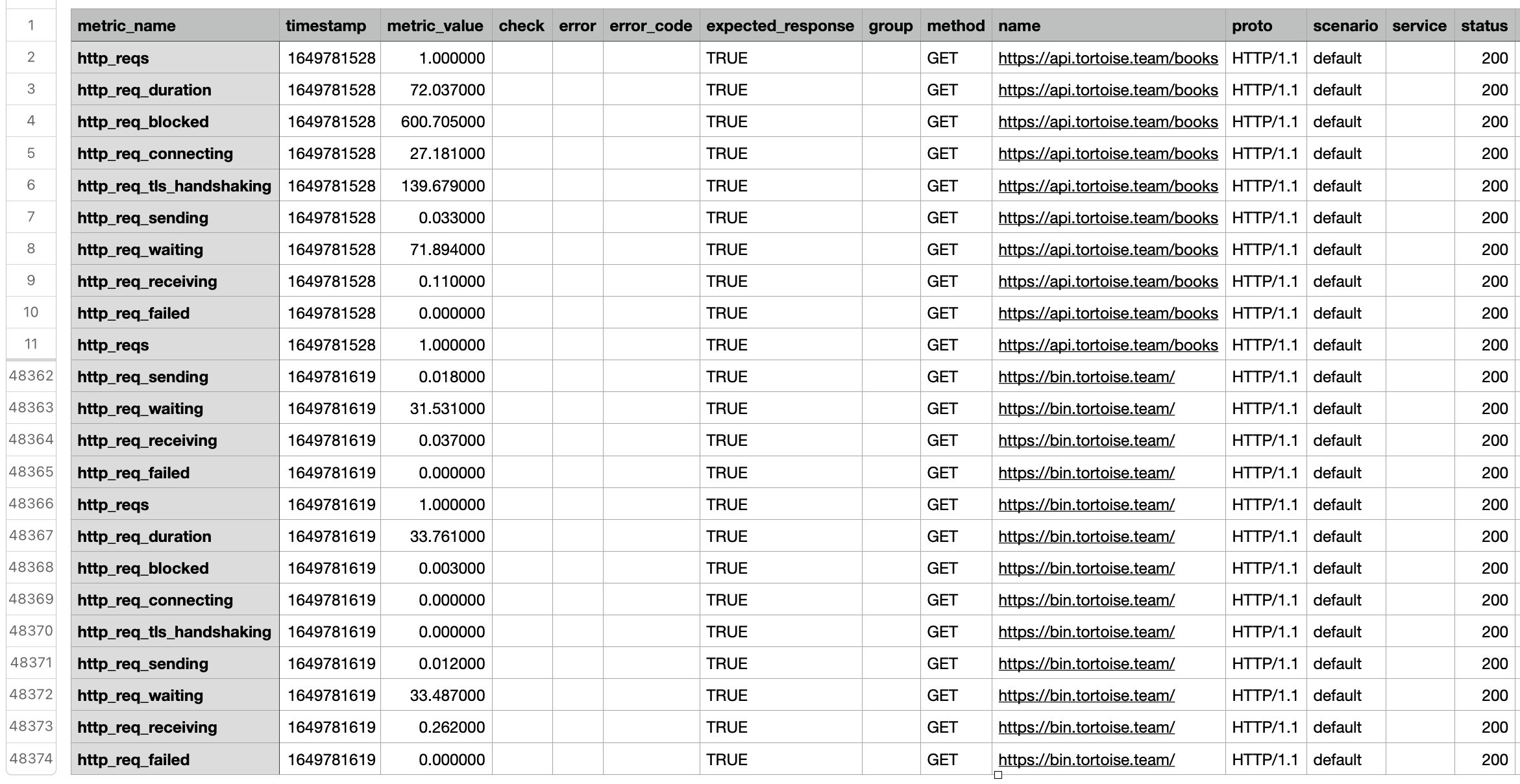 Figure 2.4 CSV k6 test result output, rows 12-48361 are hidden.