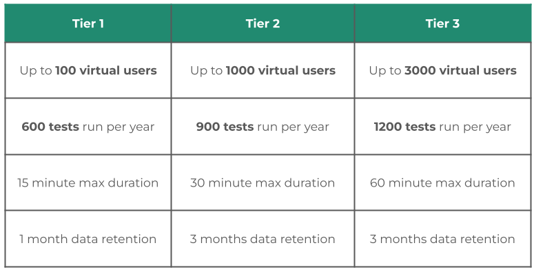 Figure 2.8 k6 Cloud subscription tiers