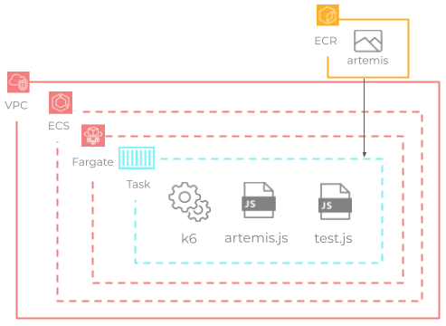 Figure 6.2 The internals of a single load testing container.