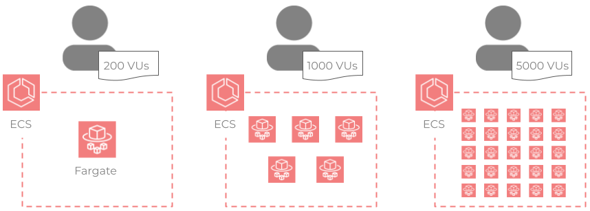 Figure 6.3 Scaling of Fargate instances for an increasing number of virtual users.