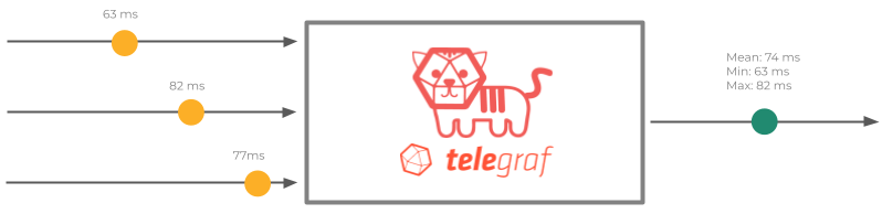 Figure 6.10 Example of Telegraf aggregating data points.