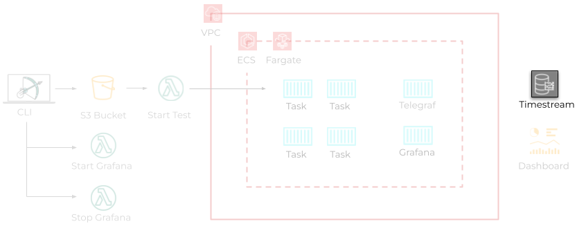 Figure 6.12 High level overview highlighting the data storage component