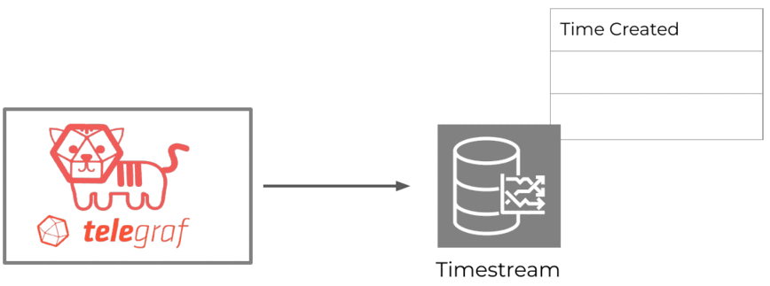 Figure 6.13 Aggregated time-series data is inserted to Timestream database