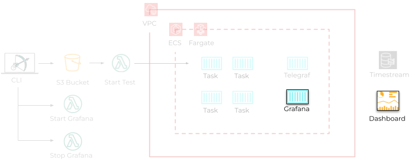 Figure 6.14 High level overview of the data visualization component