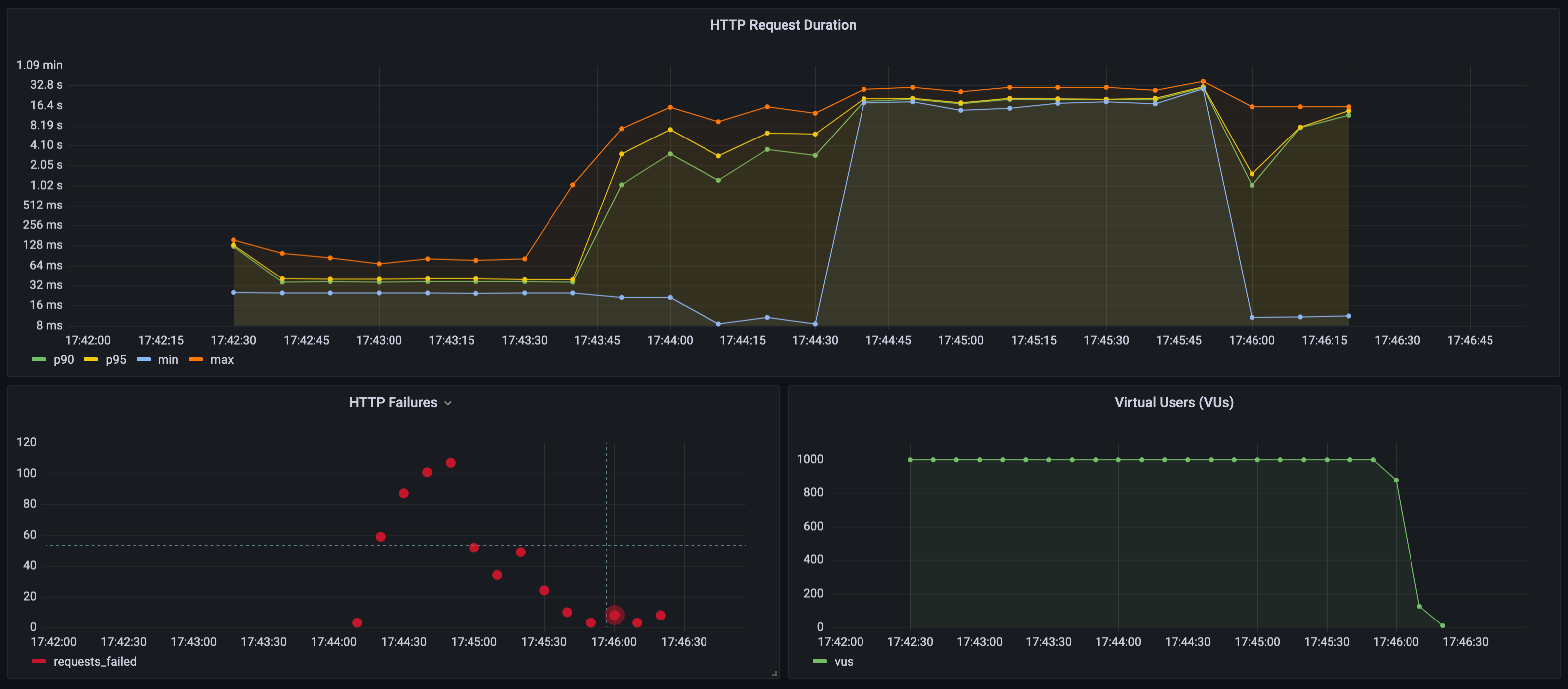 Figure 6.18 Bottom half of the Grafana dashboard showing three panels: HTTP Request Duration, HTTP Failures, and Virtual Users